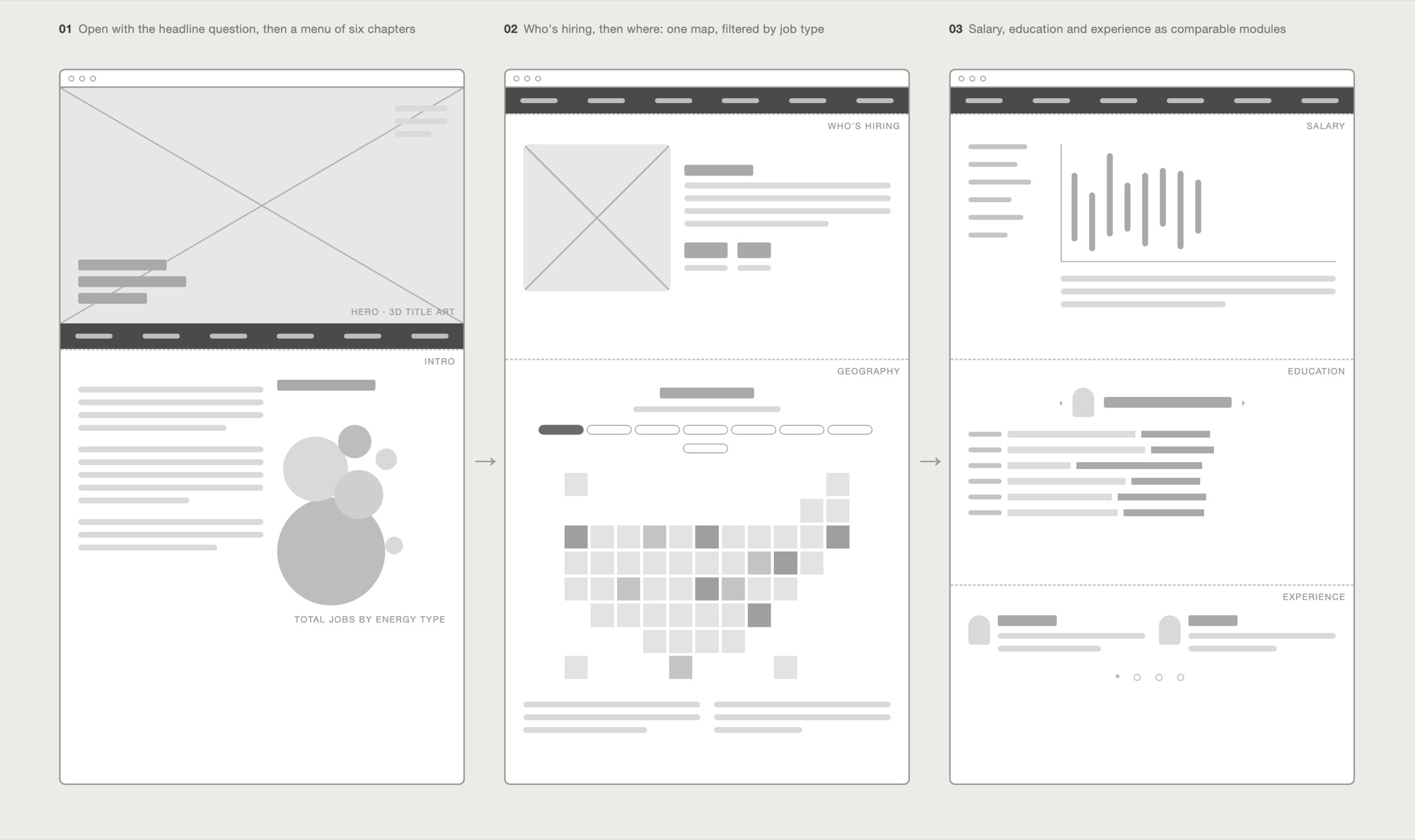 Wireframe: low-fidelity layout of the feature, from the hero and six-chapter menu to the map, salary, education and experience modules